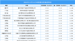 2024年12月16日全國各地最新雞蛋價格行情走勢分析