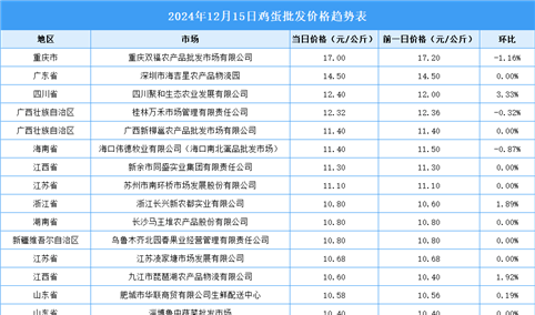 2024年12月16日全国各地最新鸡蛋价格行情走势分析