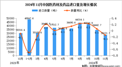 2024年11月中国医药材及药品进口数据统计分析：进口量同比下降0.1%