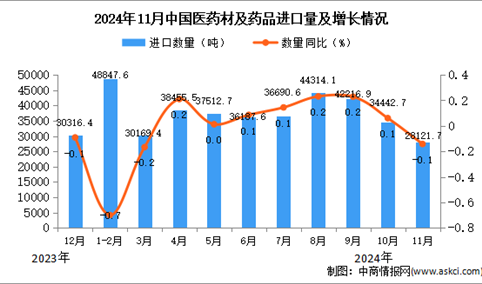 2024年11月中国医药材及药品进口数据统计分析：进口量同比下降0.1%