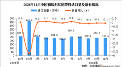 2024年11月中国初级形状的塑料进口数据统计分析：进口量同比下降0.1%