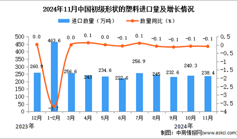 2024年11月中国初级形状的塑料进口数据统计分析：进口量同比下降0.1%