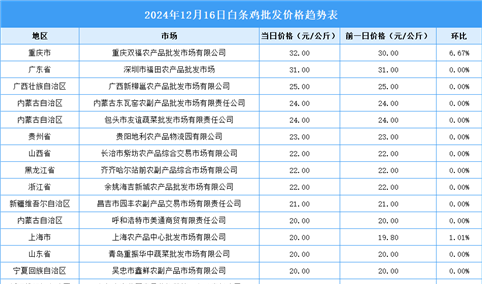 2024年12月17日全国各地最新白条鸡价格行情走势分析