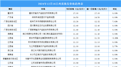 2024年12月17日全国各地最新鸡蛋价格行情走势分析