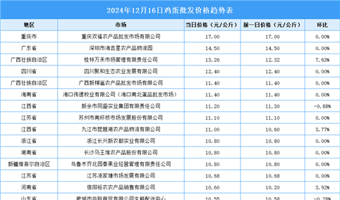 2024年12月17日全国各地最新鸡蛋价格行情走势分析