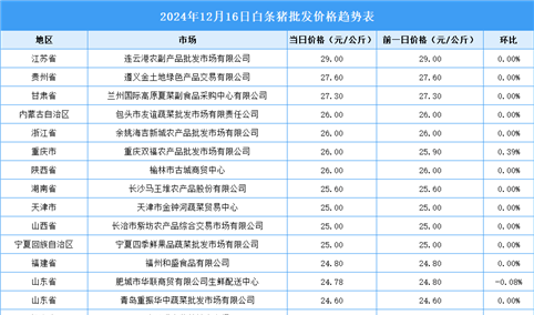 2024年12月17日全国各地最新白条猪价格行情走势分析