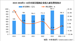 2024年1-10月中国互联网业务收入及研发经费分析：研发经费保持平稳增长（图）