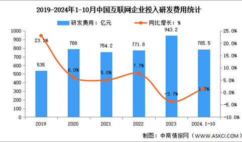 2024年1-10月中国互联网业务收入及研发经费分析：研发经费保持平稳增长（图）