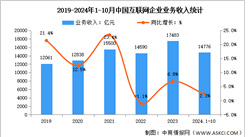 2024年1-10月中國互聯(lián)網(wǎng)企業(yè)業(yè)務(wù)收入及利潤總額分析（圖）