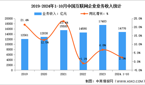 2024年1-10月中国互联网企业业务收入及利润总额分析（图）