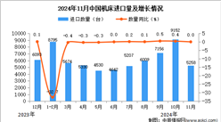 2024年11月中国机床进口数据统计分析：进口量5258台