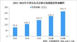 2025年中國分布式存儲市場前景及投資研究報告（簡版）