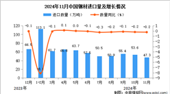 2024年11月中國(guó)鋼材進(jìn)口數(shù)據(jù)統(tǒng)計(jì)分析：進(jìn)口量小幅下降