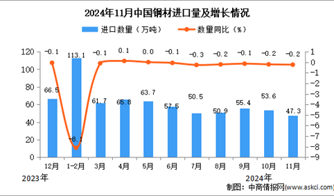 2024年11月中国钢材进口数据统计分析：进口量小幅下降