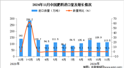 2024年11月中国肥料进口数据统计分析：进口量同比下降0.1%