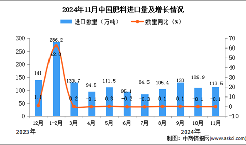 2024年11月中国肥料进口数据统计分析：进口量同比下降0.1%