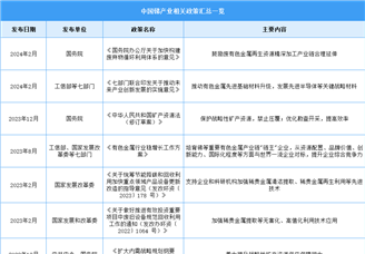 2024年中国锑行业最新政策汇总一览（表）