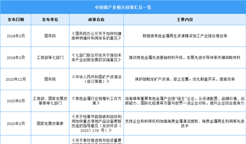 2024年中国锑行业最新政策汇总一览（表）