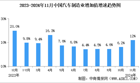 2024年11月中国规上汽车制造业工业增加值同比增长12%（图）