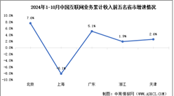 2024年1-10月中国互联网行业分地区收入分析：西部地区互联网业务收入增速领先（图）