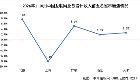 2024年1-10月中国互联网行业分地区收入分析：西部地区互联网业务收入增速领先（图）