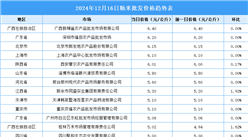 2024年12月17日全國各地最新大米價(jià)格行情走勢分析