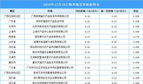 2024年12月17日全国各地最新大米价格行情走势分析