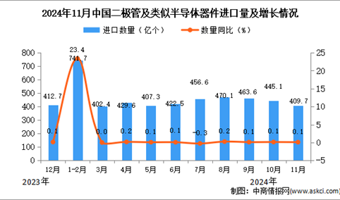 2024年11月中国二极管及类似半导体器件进口数据统计分析：进口量同比增长0.1%