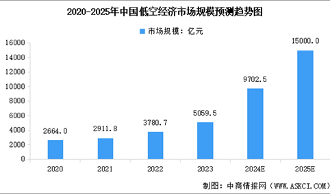 2025年中国低空经济行业市场前景预测研究报告（简版）