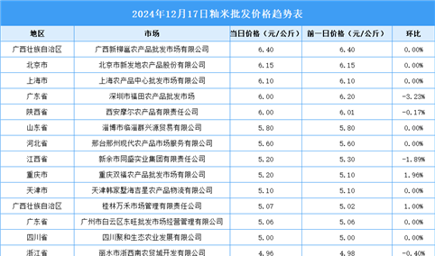 2024年12月18日全国各地最新大米价格行情走势分析