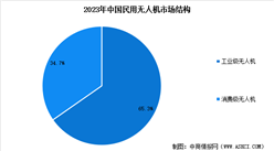 2025年中國(guó)民用無(wú)人機(jī)市場(chǎng)規(guī)模預(yù)測(cè)及細(xì)分市場(chǎng)占比分析（圖）