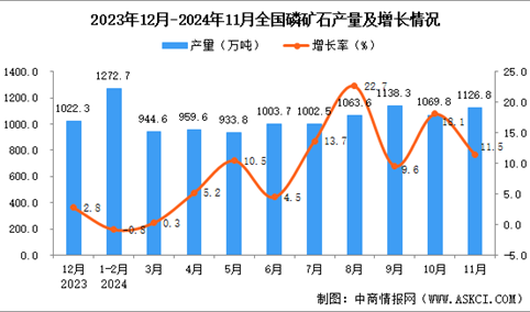 2024年11月全国磷矿石产量数据统计分析