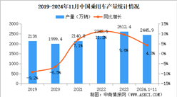 2024年11月中国乘用车产销情况：出口量同比小幅增长（图）