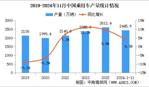 2024年11月中国乘用车产销情况：出口量同比小幅增长（图）