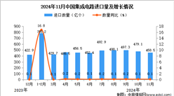 2024年11月中國(guó)集成電路進(jìn)口數(shù)據(jù)統(tǒng)計(jì)分析：進(jìn)口量458.5億個(gè)