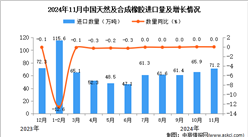 2024年11月中國天然及合成橡膠進(jìn)口數(shù)據(jù)統(tǒng)計分析：進(jìn)口量71.2萬噸