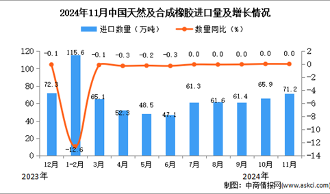 2024年11月中国天然及合成橡胶进口数据统计分析：进口量71.2万吨