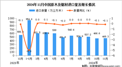 2024年11月中國原木及鋸材進(jìn)口數(shù)據(jù)統(tǒng)計分析：進(jìn)口量同比下降0.1%