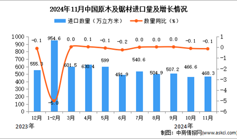 2024年11月中国原木及锯材进口数据统计分析：进口量同比下降0.1%