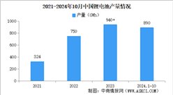 2024年1-10月中國鋰離子電池行業(yè)運行情況：產(chǎn)量同比增長16%（圖）