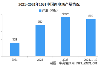 2024年1-10月中国锂离子电池行业运行情况：产量同比增长16%（图）