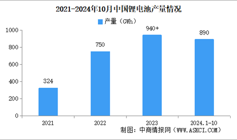 2024年1-10月中国锂离子电池行业运行情况：产量同比增长16%（图）