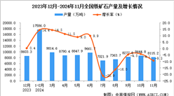 2024年11月全國鐵礦石產(chǎn)量數(shù)據(jù)統(tǒng)計(jì)分析