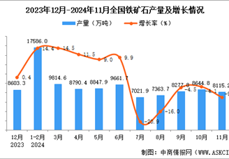 2024年11月全国铁矿石产量数据统计分析