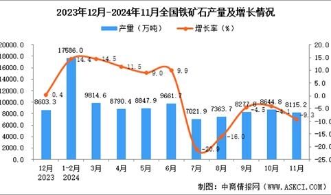 2024年11月全国铁矿石产量数据统计分析