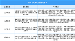 2025年中国风力发电累计装机容量及重点企业预测分析（图）