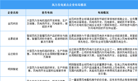 2025年中国风力发电累计装机容量及重点企业预测分析（图）