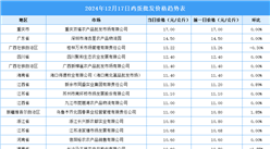 2024年12月18日全國各地最新雞蛋價格行情走勢分析