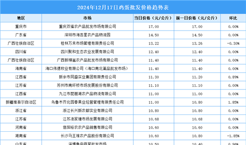 2024年12月18日全国各地最新鸡蛋价格行情走势分析