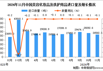 2024年11月中国美容化妆品及洗护用品进口数据统计分析：进口量同比下降0.1%